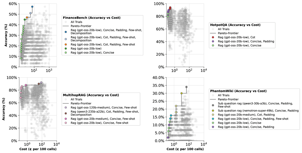 График оптимизации точности и стоимости, сравнивающий модели GPT-OSS