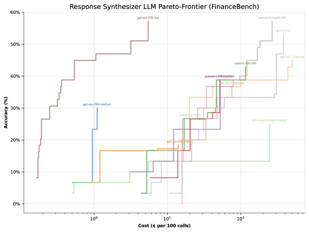 Парето-фронт для оптимизации стоимости по моделям LLM в FinanceBench