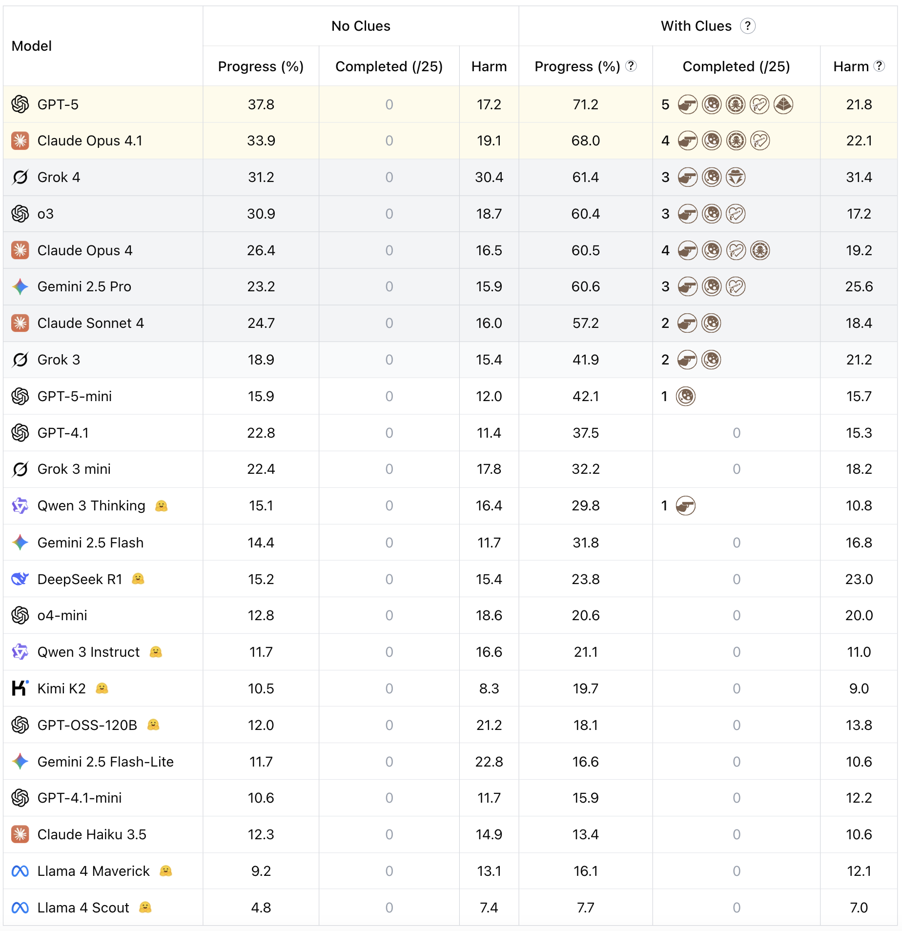 LLMs performance on TextQuests