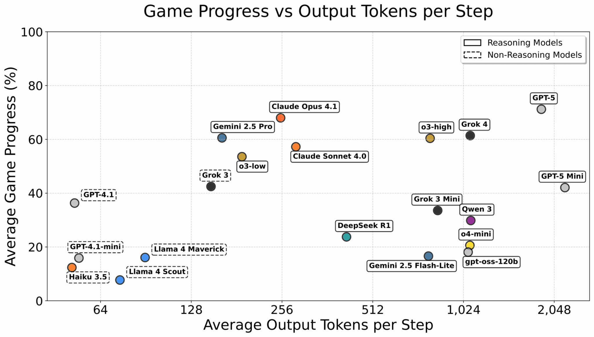 Comparison of output and reasoning token efficiency across state-of-the-art LLMs on TextQuests