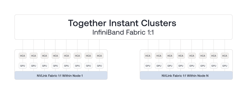 Архитектура подключения InfiniBand для распределенного обучения моделей искусственного интеллекта