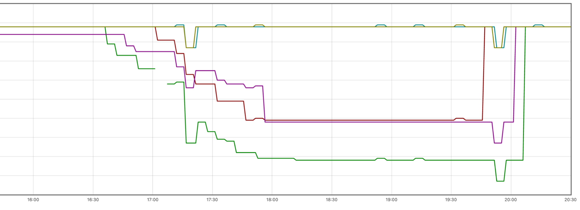 График анонсов BGP-префиксов с попытками устранения проблемы от AWS