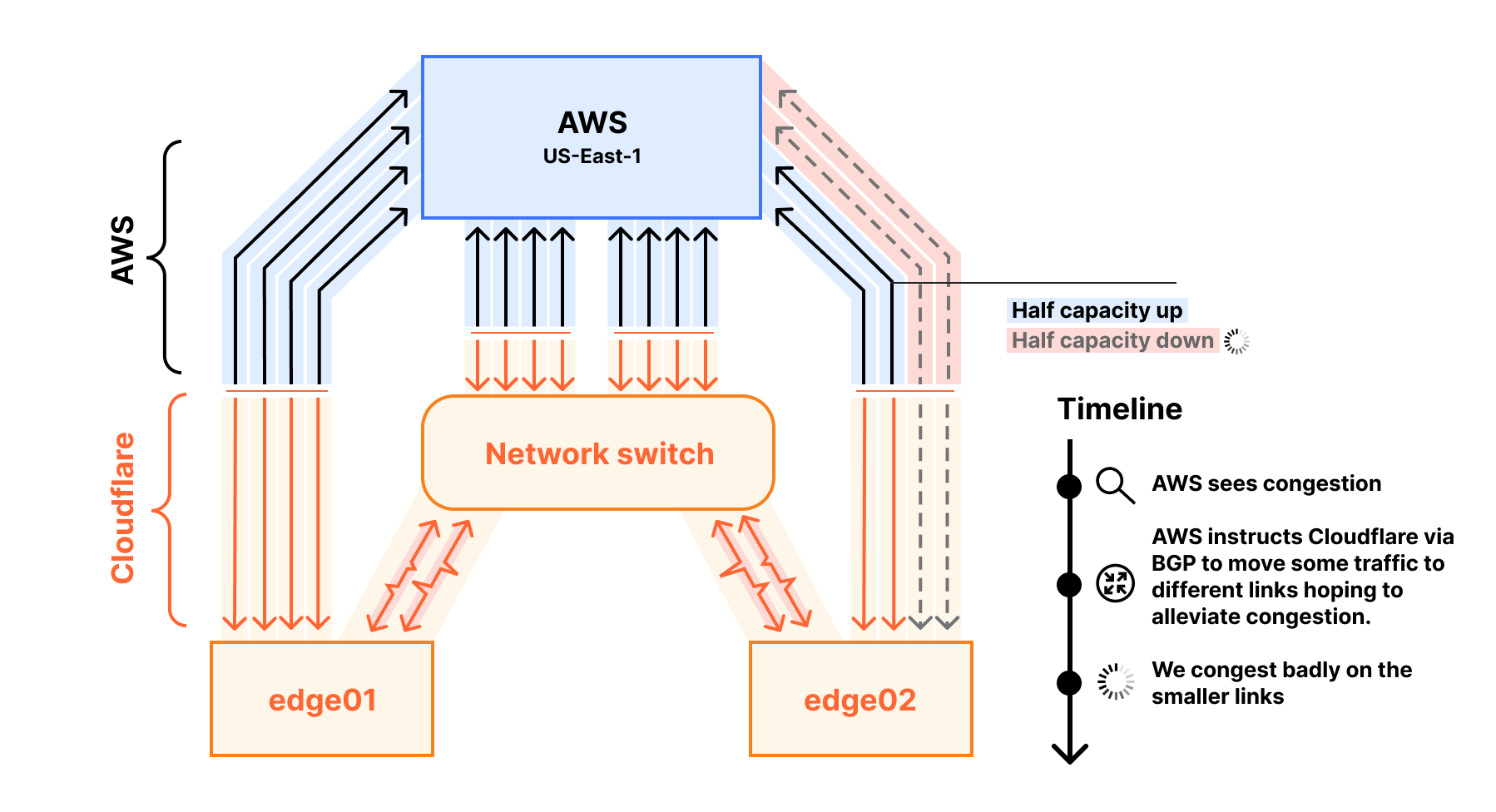 Диаграмма сетевой емкости с точками перегрузки и оценкой пропускной способности
