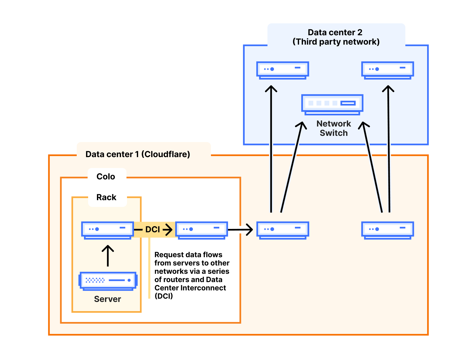 Архитектура сети Cloudflare с edge-маршрутизаторами и каналами DCI