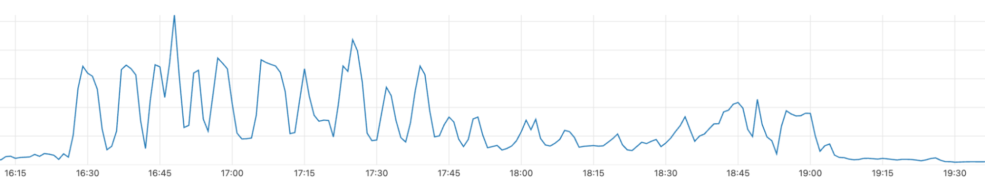 График всплеска трафика, показывающий, как трафик клиента вызвал перегрузку каналов