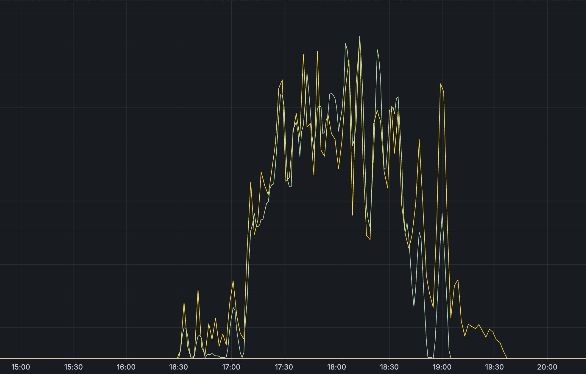 График потерь пакетов в роутере во время сбоя, показывающий очередь сброса