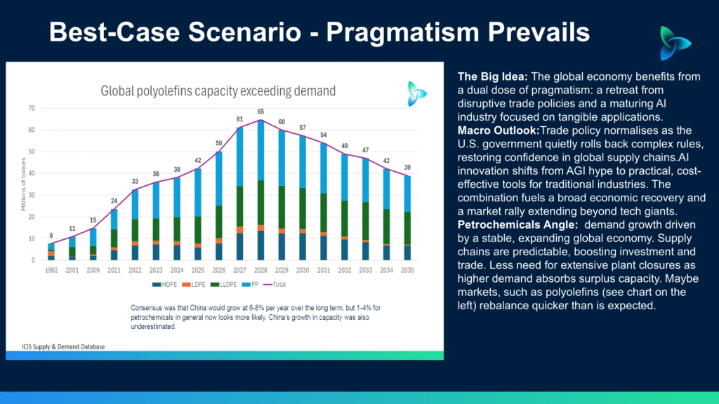 График избытка полиолефинов в оптимистичном сценарии