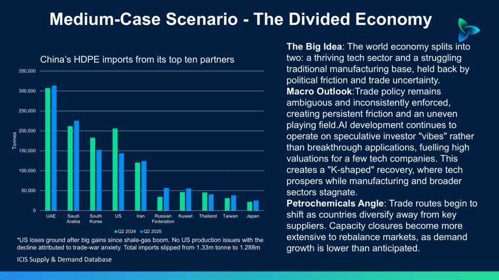 График умеренного сценария влияния торговых войн на нефтехимию