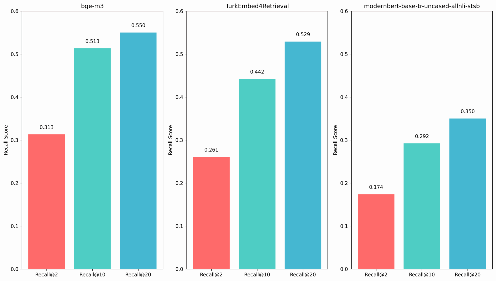 График сравнения турецких моделей эмбеддингов по метрике Recall@k