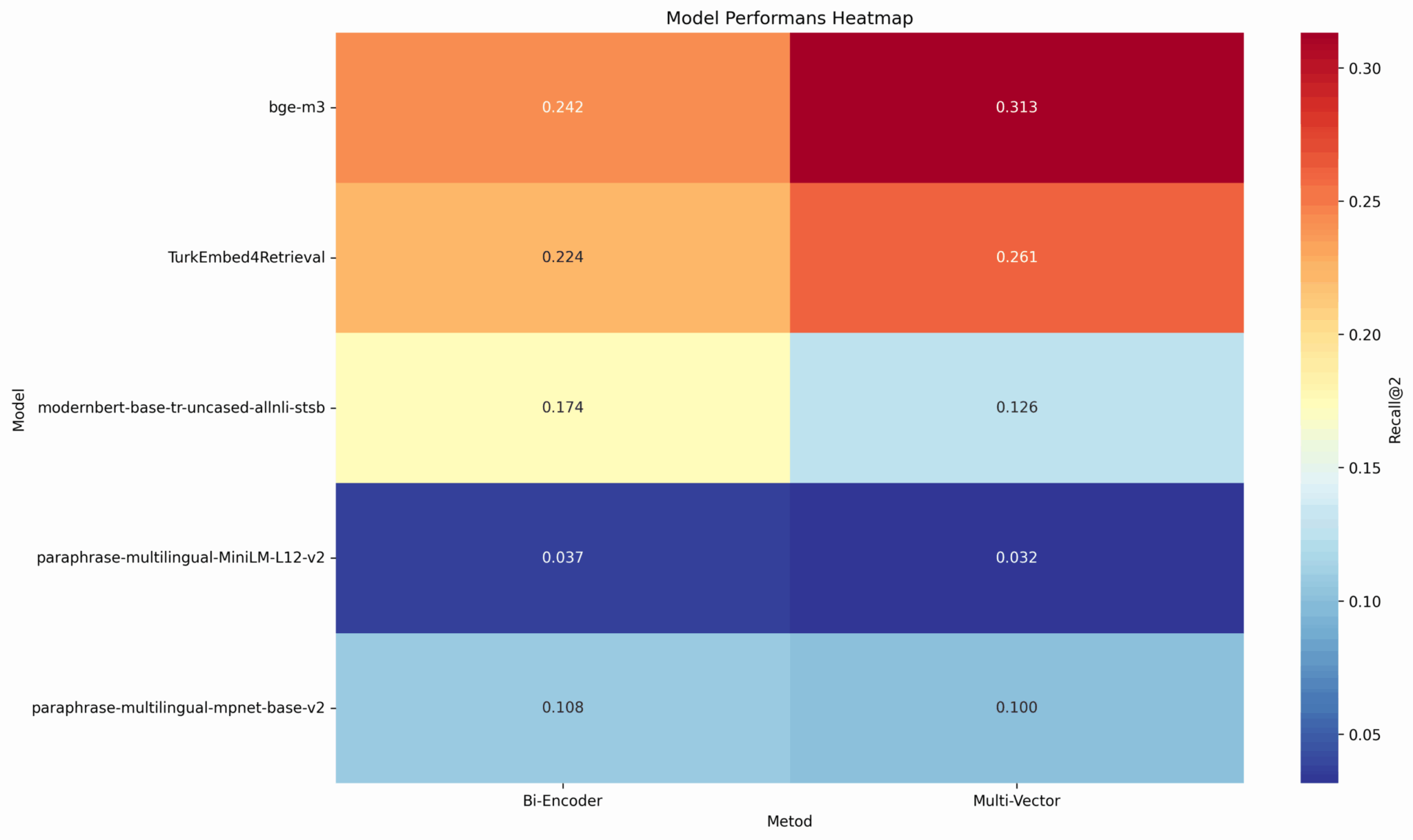 Тепловая карта производительности моделей по метрике Recall@2 для разных методов