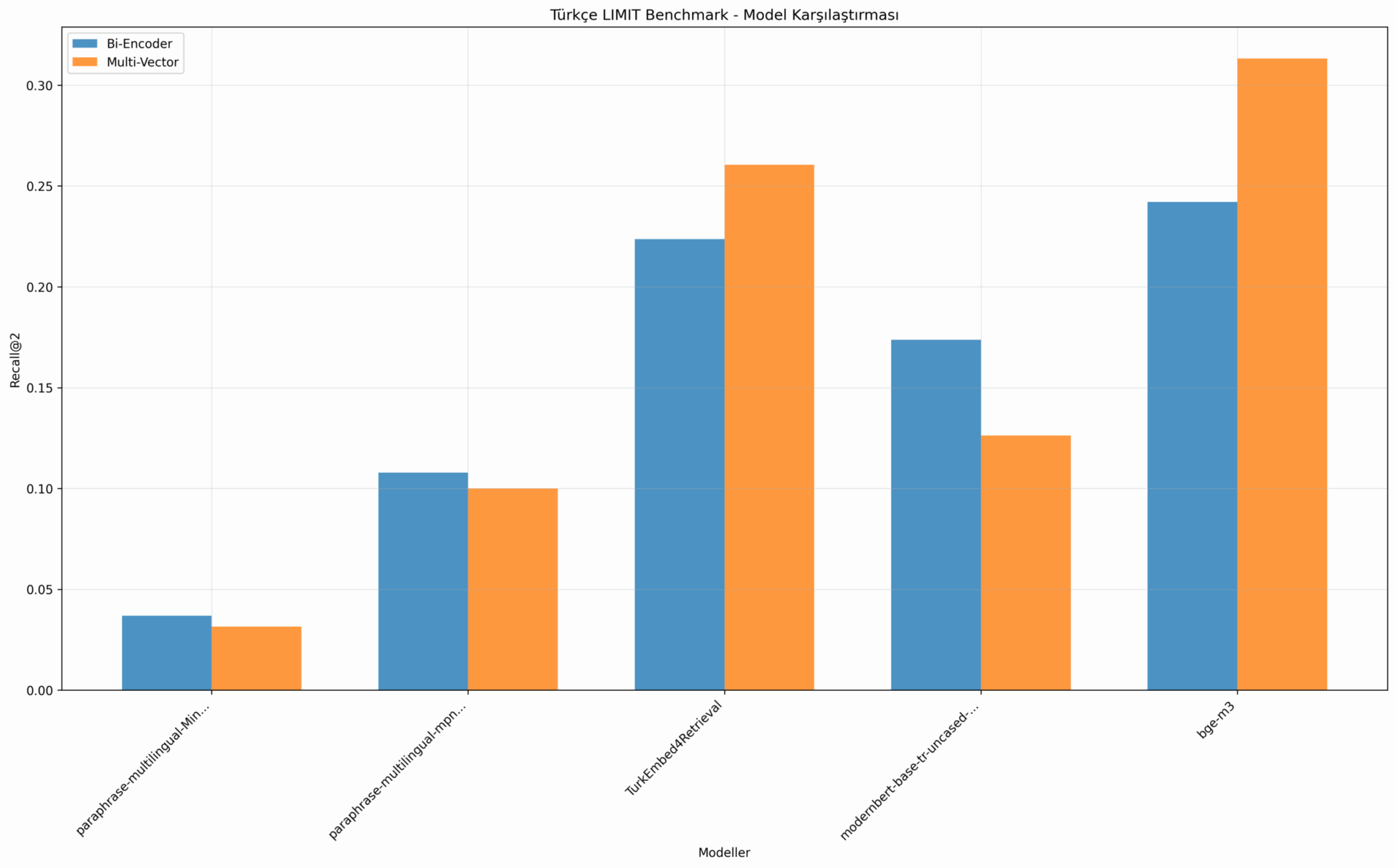 Сравнение моделей по метрике Recall@2 в тесте LIMIT на турецком языке