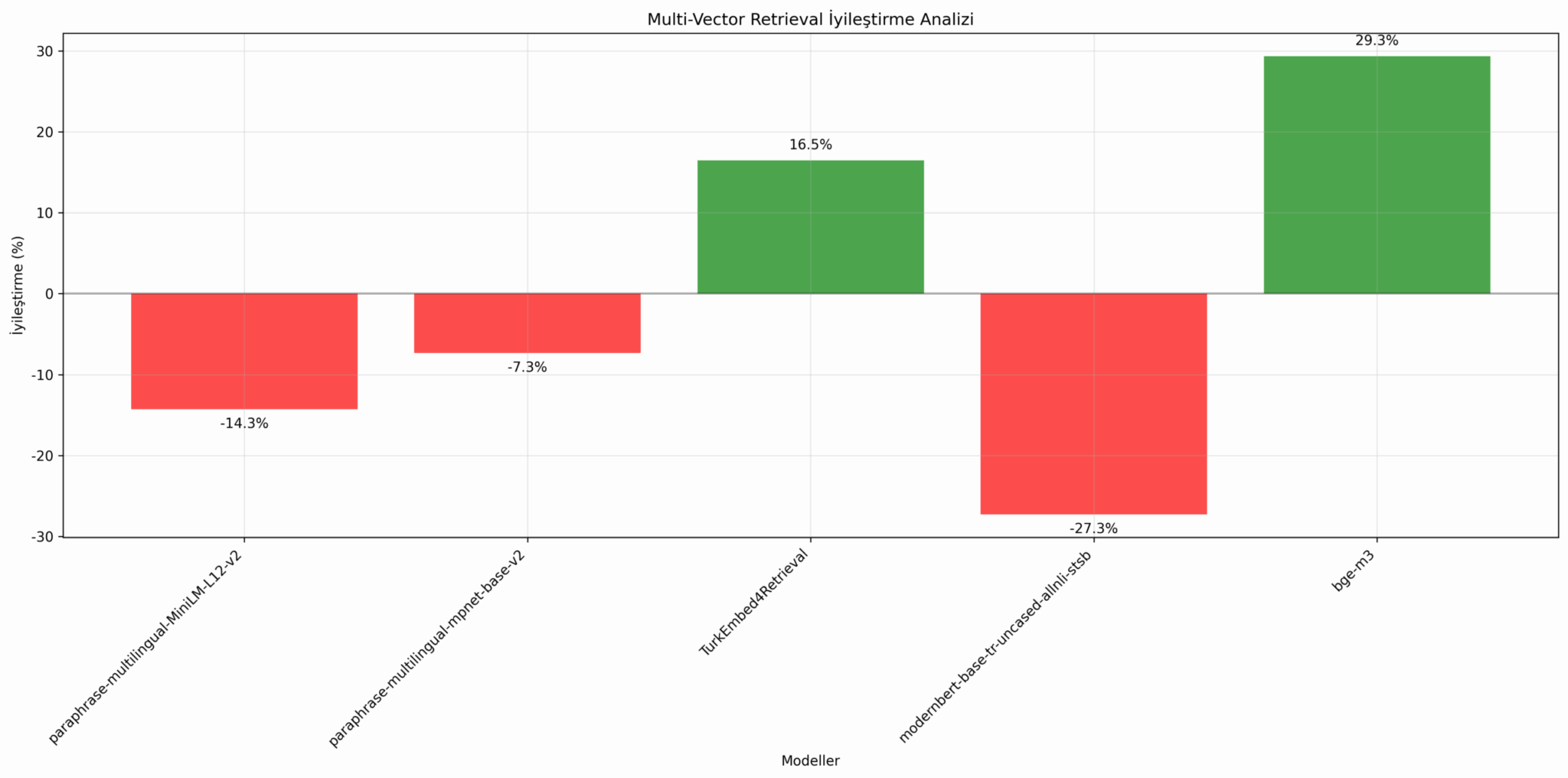 Темпы улучшения моделей с использованием многовекторного подхода