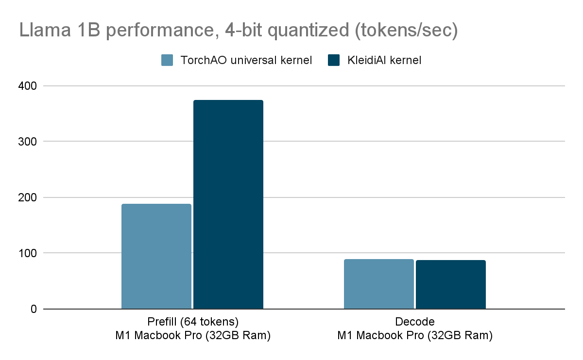 Performance comparison chart