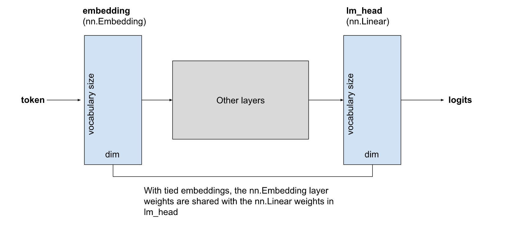 Diagram of tied embeddings architecture