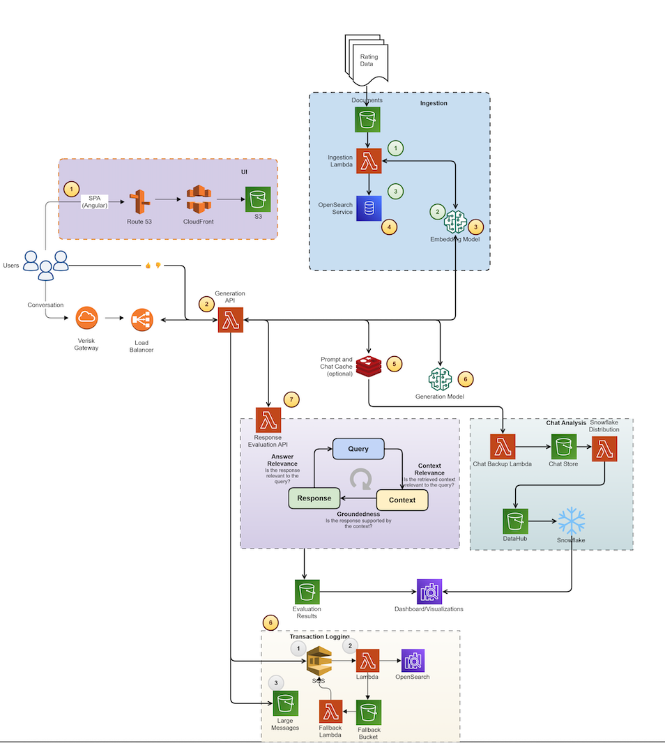 Архитектура диалоговой ИИ-системы на AWS с компонентами интерфейса, данных, оценки и аналитики