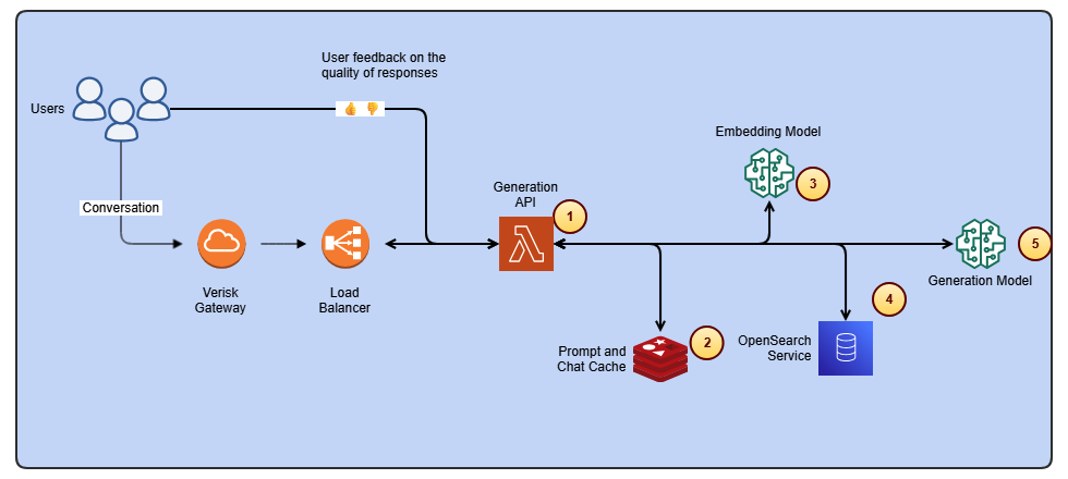 Архитектура чат-системы AWS с обратной связью, шлюзом, балансировкой нагрузки, кешированием и интеграцией ИИ-моделей