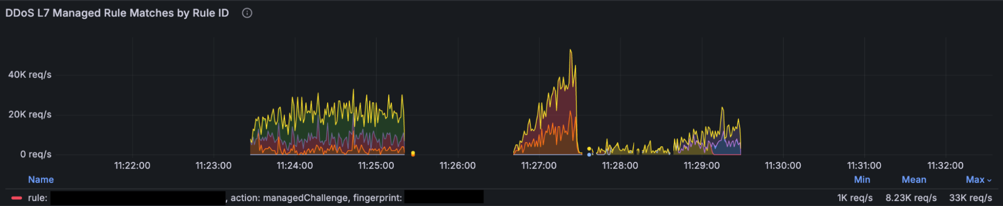 График DDoS-атаки от 31 июля, показывающий количество запросов в секунду