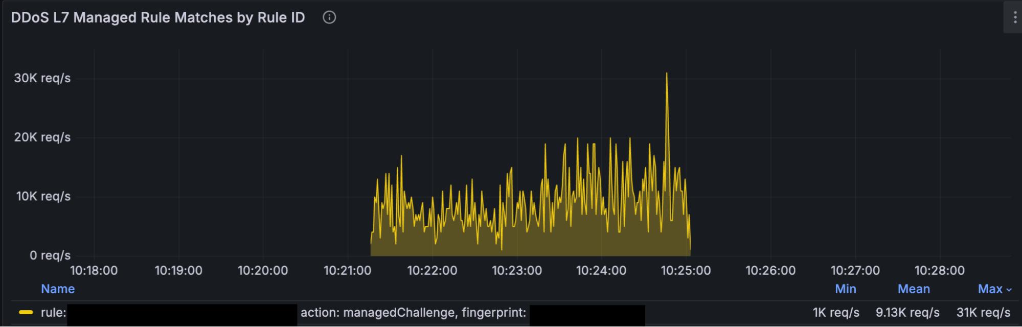 График DDoS-атаки от 1 августа, показывающий количество запросов в секунду