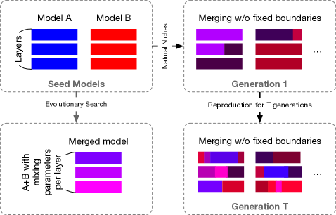Схема процесса эволюционного алгоритма для слияния моделей ИИ