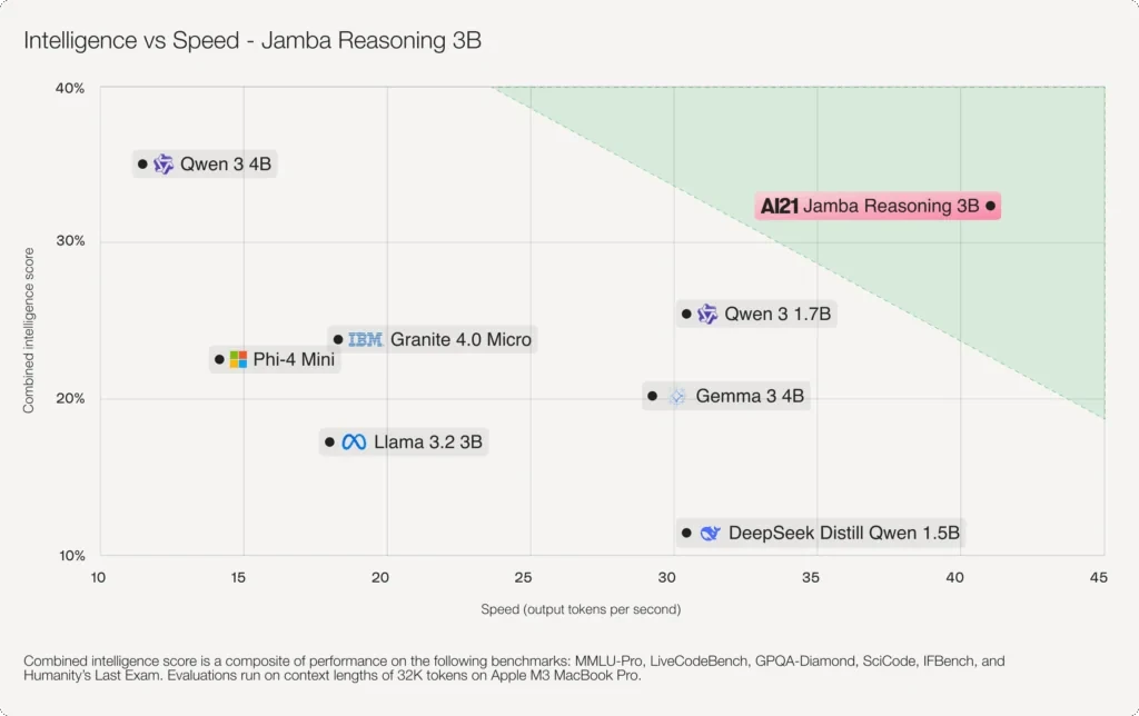График сравнения интеллекта и скорости модели Jamba Reasoning 3B