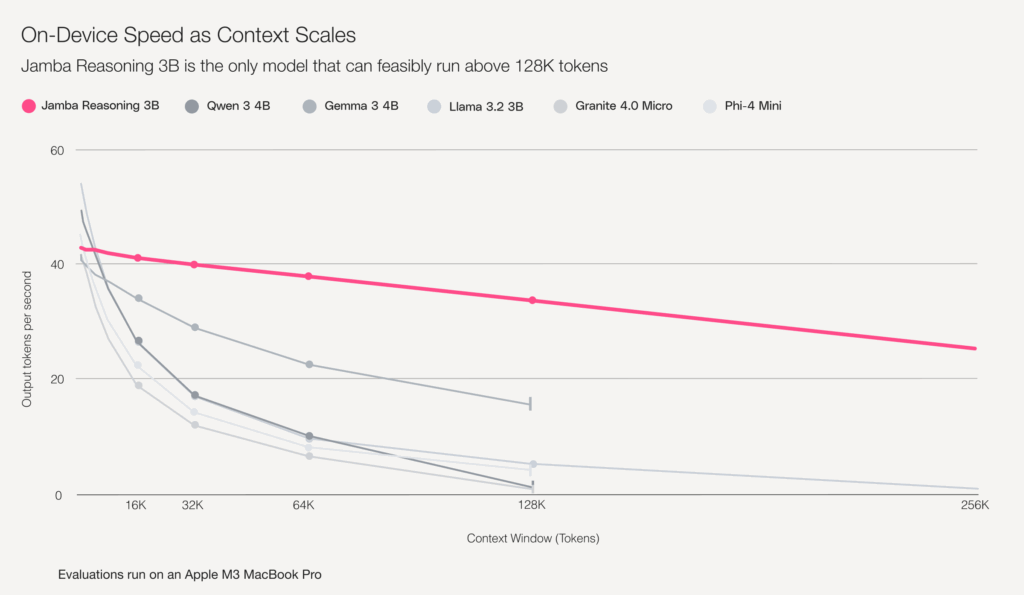 График зависимости скорости от длины контекста для модели Jamba Reasoning 3B