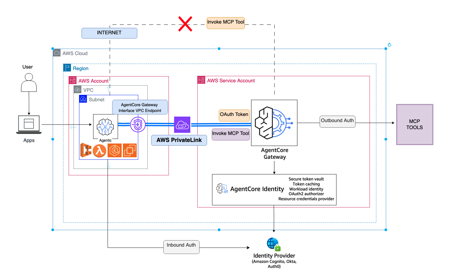 Архитектурная диаграмма безопасного входящего подключения к Amazon Bedrock AgentCore Gateway с использованием интерфейсных VPC endpoints