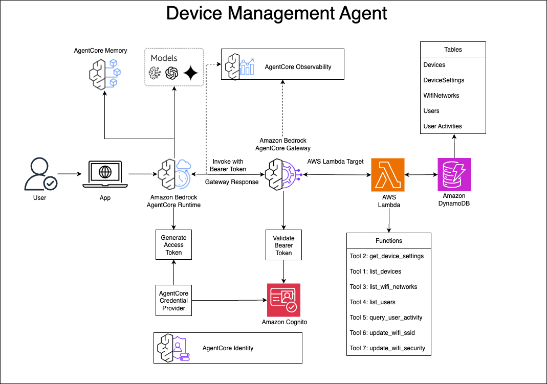 Схема архитектуры системы управления IoT-устройствами через голосовые команды