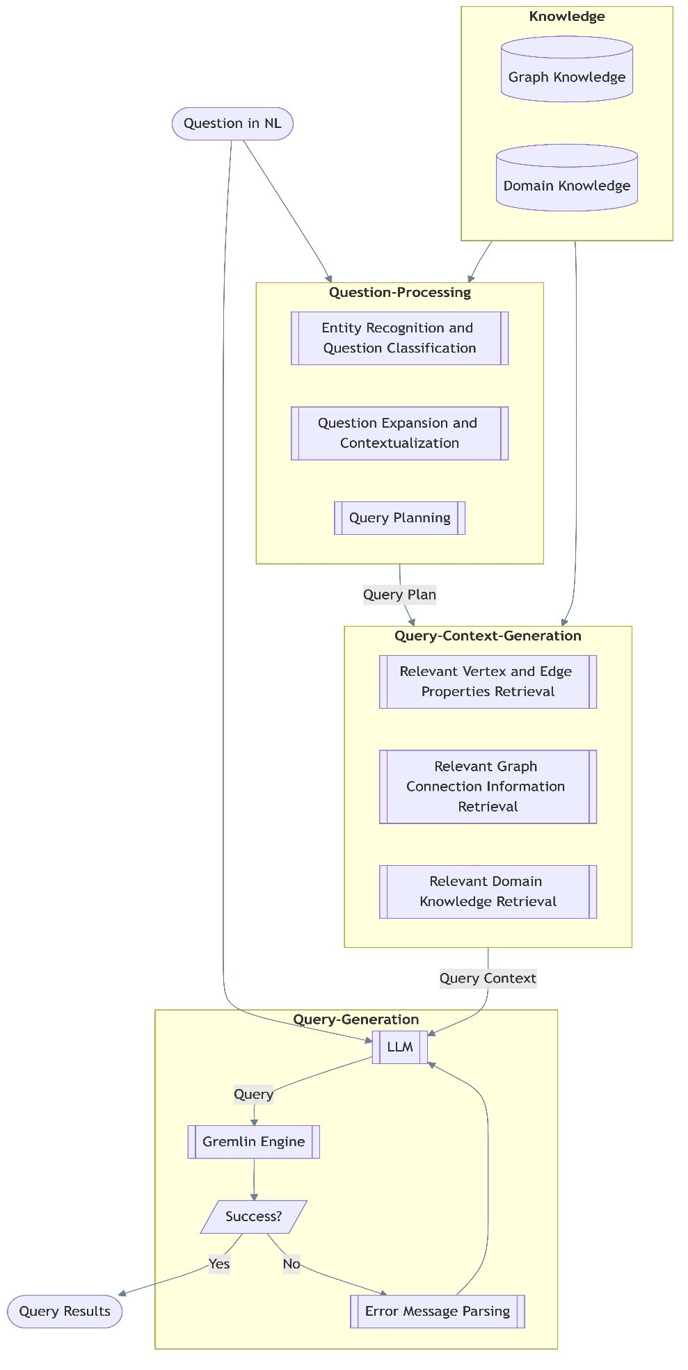Диаграмма процесса генерации запросов Gremlin из естественного языка в Amazon Bedrock