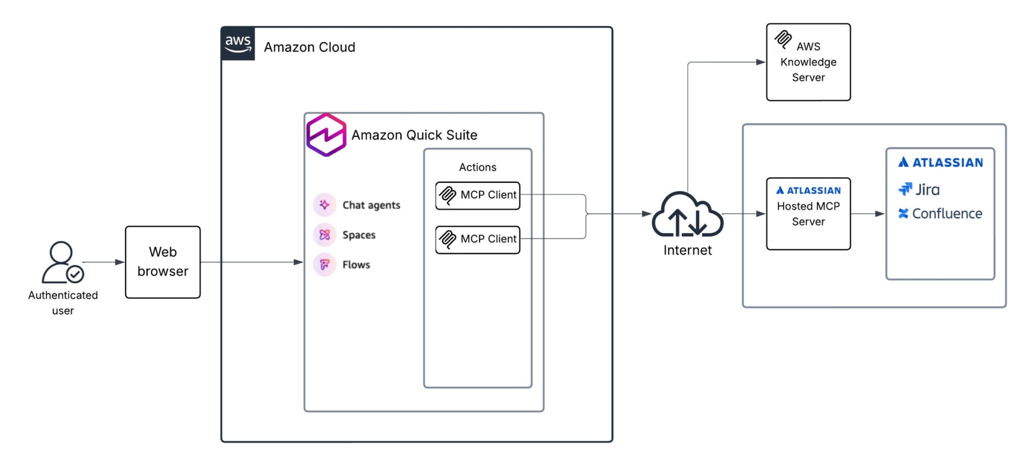 Диаграмма архитектуры интеграции Amazon Quick Suite с серверами MCP AWS и Atlassian