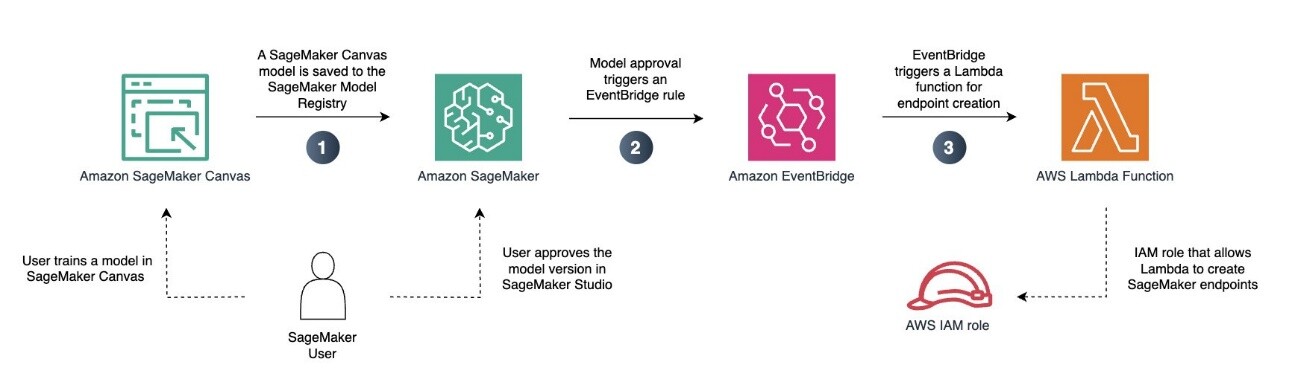 Диаграмма архитектуры решения для бессерверного развертывания SageMaker Canvas