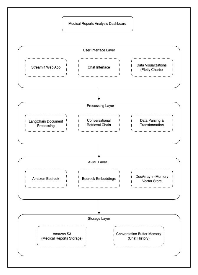 Архитектурная схема дашборда анализа медицинских отчетов с четырьмя основными слоями