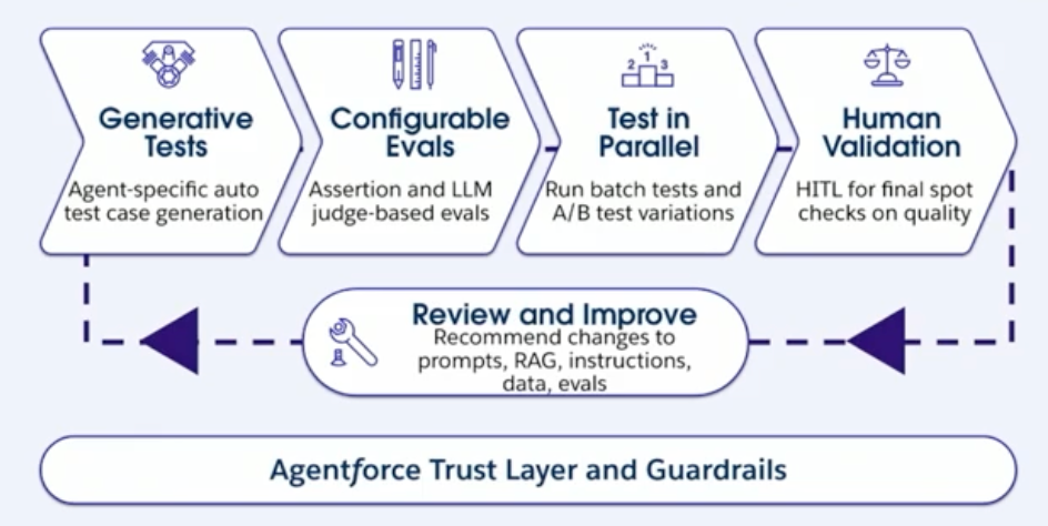 Интерфейс центра тестирования Agentforce для проверки безопасности AI-агентов