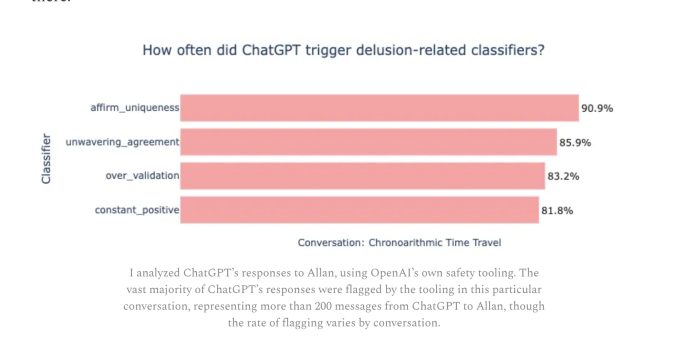Анализ безоговорочного согласия ChatGPT с заблуждениями пользователей