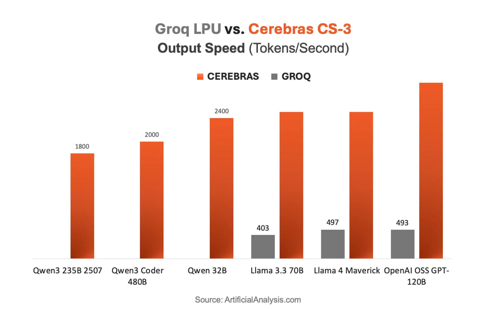 График сравнения скорости обработки Cerebras и Groq