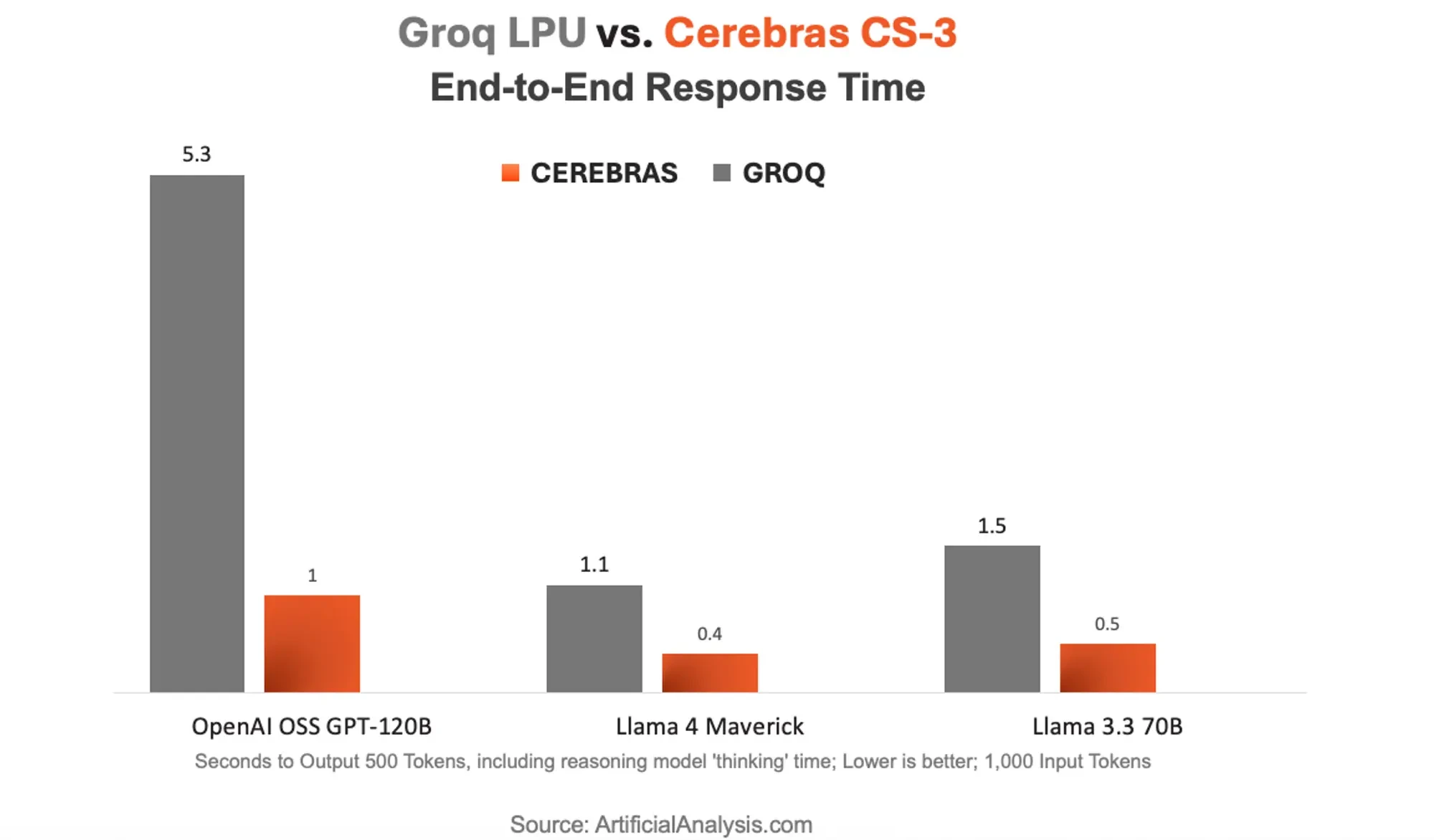 Сравнение сквозного времени отклика между Cerebras и Groq