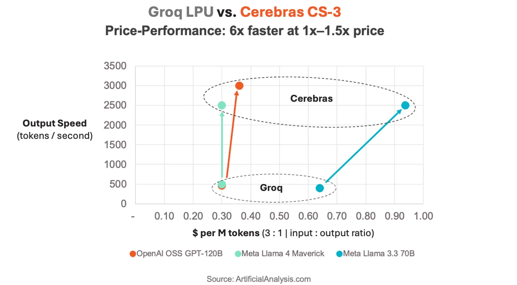 График сравнения стоимости и производительности Cerebras и Groq