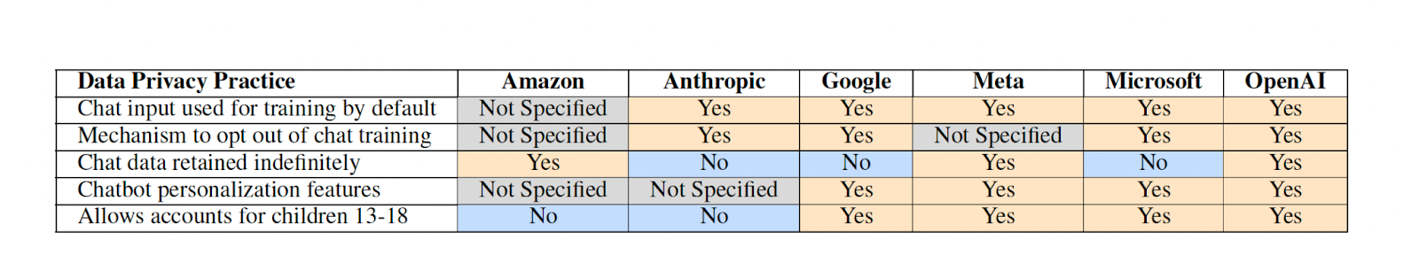Сравнительная таблица политик конфиденциальности компаний в сфере искусственного интеллекта