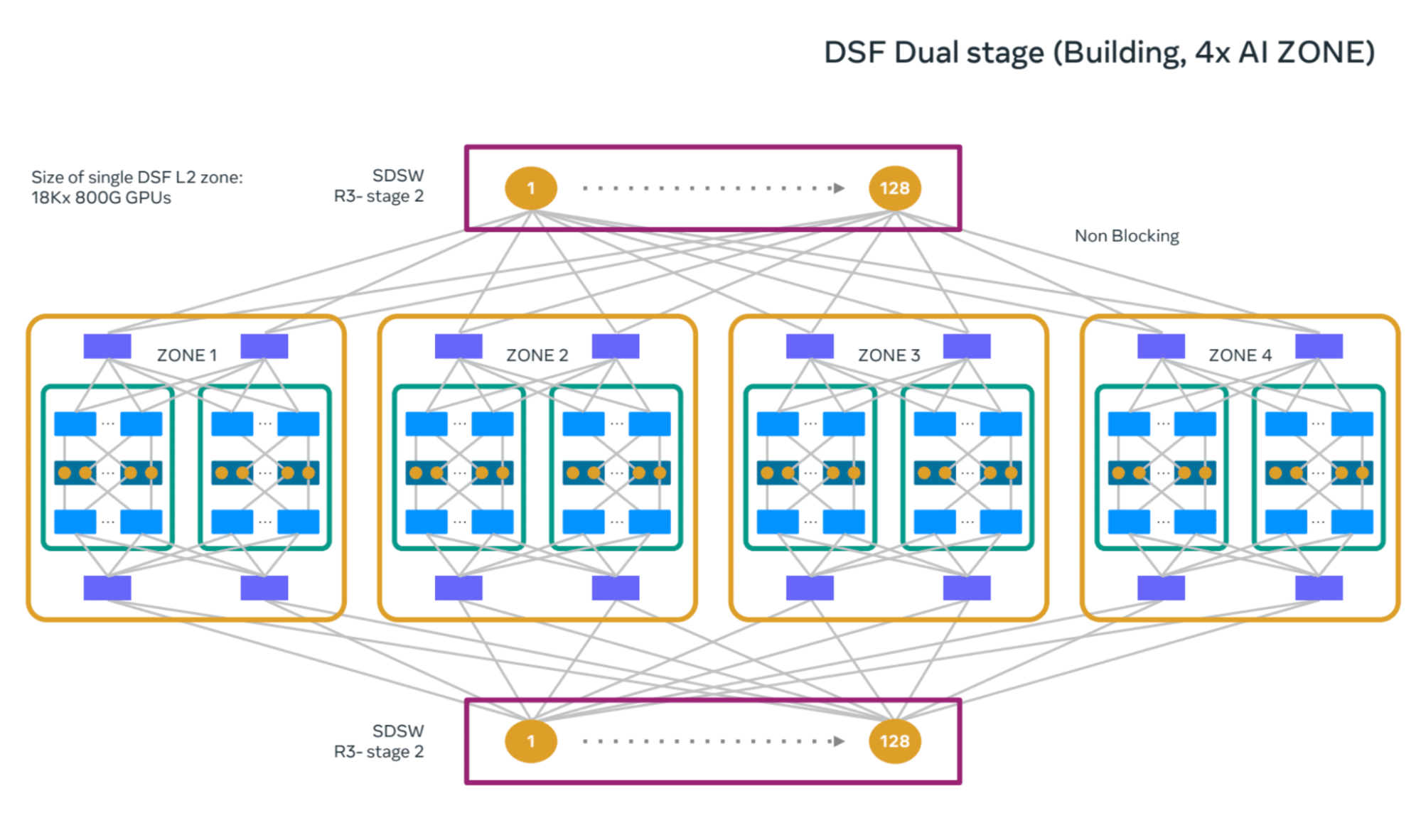 Схема двухуровневой архитектуры Meta OCP 2025 DSF