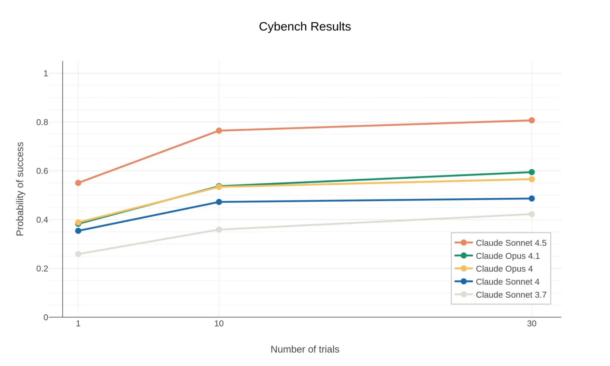 Claude Sonnet 4.5 демонстрирует высокую производительность на тесте Cybench