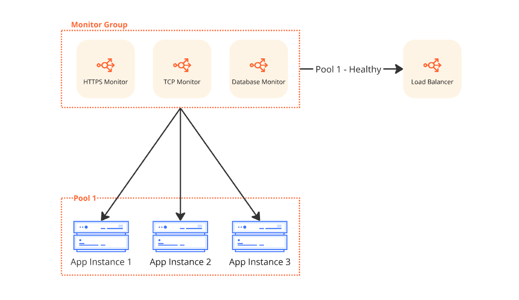 Диаграмма архитектуры группы мониторинга: три монитора здоровья объединены в одну группу