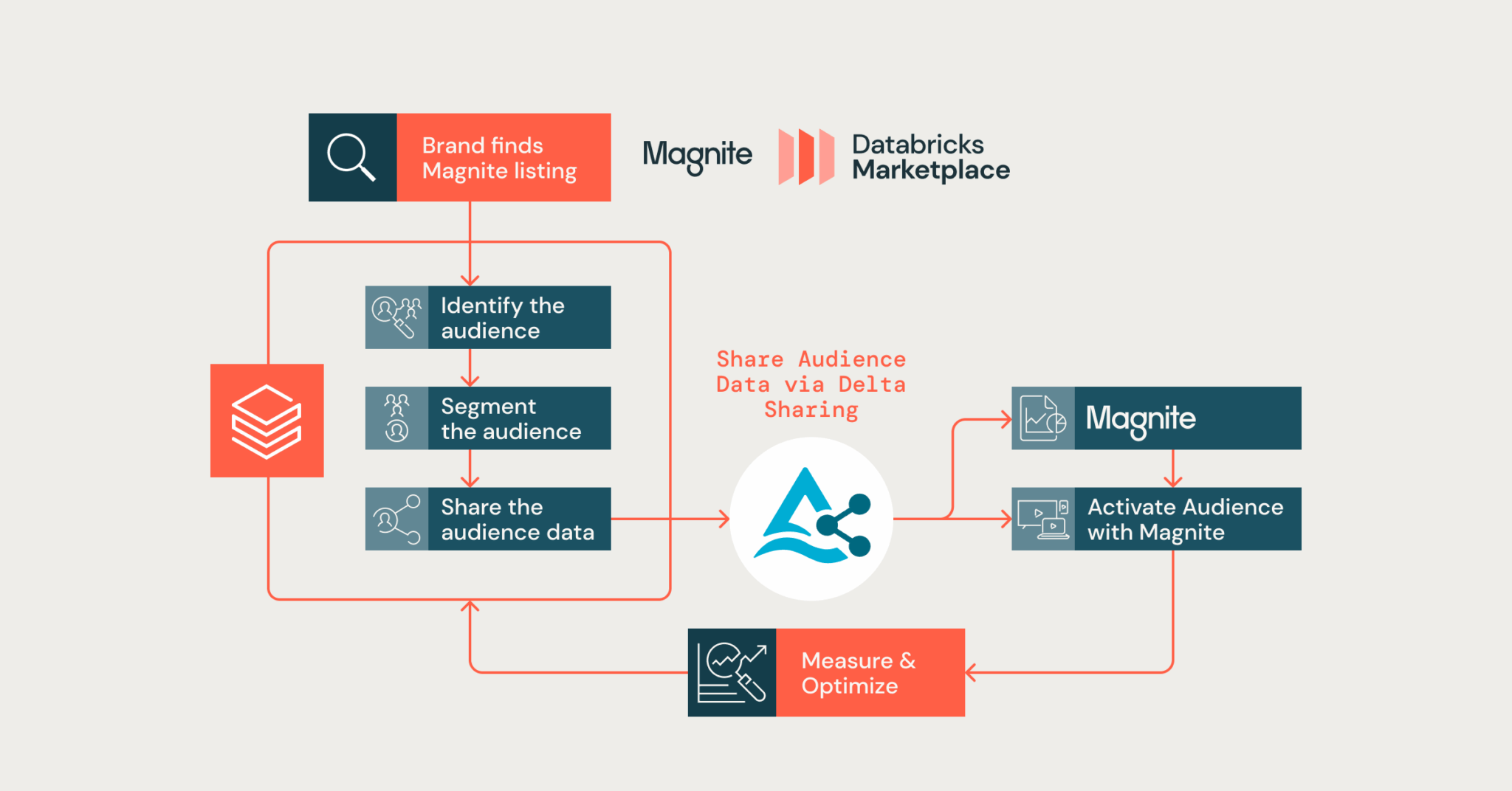 Диаграмма клиентского пути, показывающая рабочий процесс Databricks и Magnite