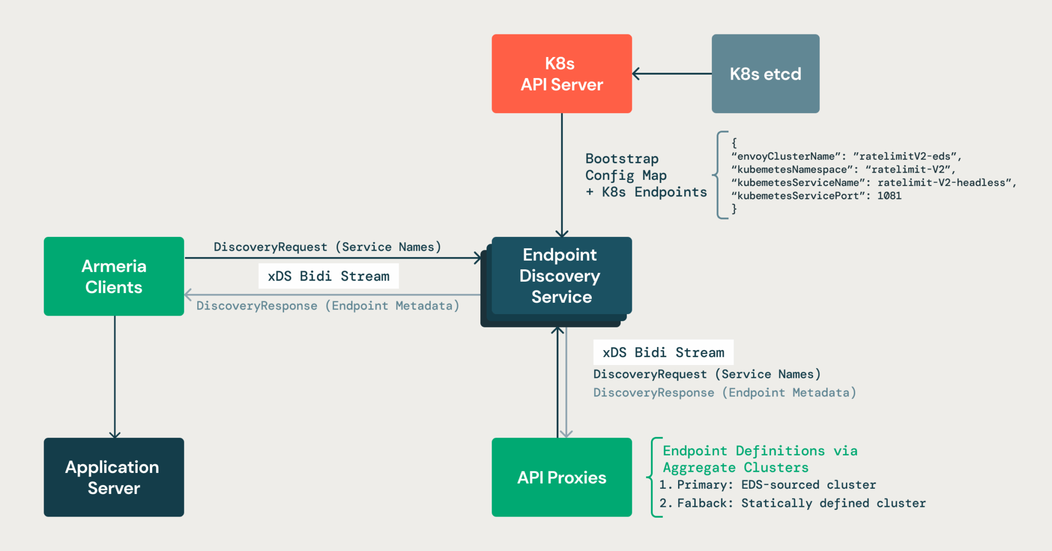 Архитектура сервиса обнаружения конечных точек с интеграцией API Kubernetes и xDS-ответами
