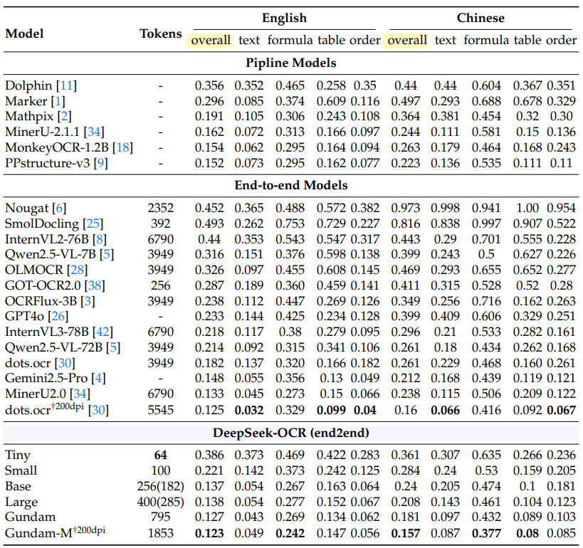 Расстояния редактирования моделей OCR на бенчмарке OmniDocBench, показывающие производительность DeepSeek-OCR