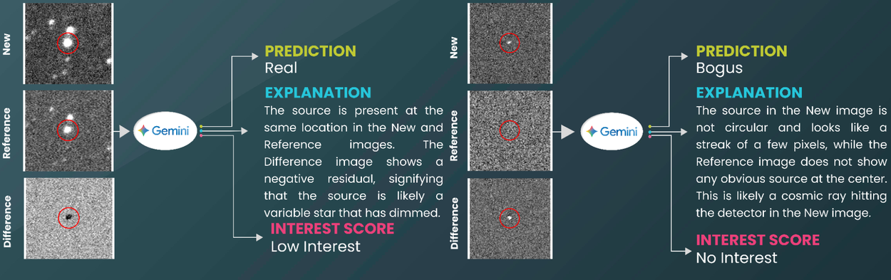 Gemini предоставляет классификацию сверхновых и приоритеты наблюдения