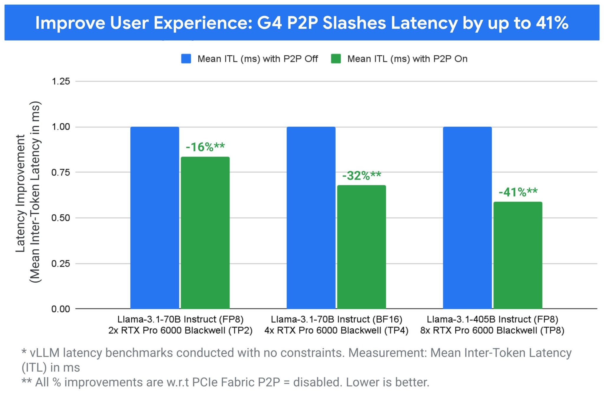 График сравнения производительности межтокенной задержки между различными системами