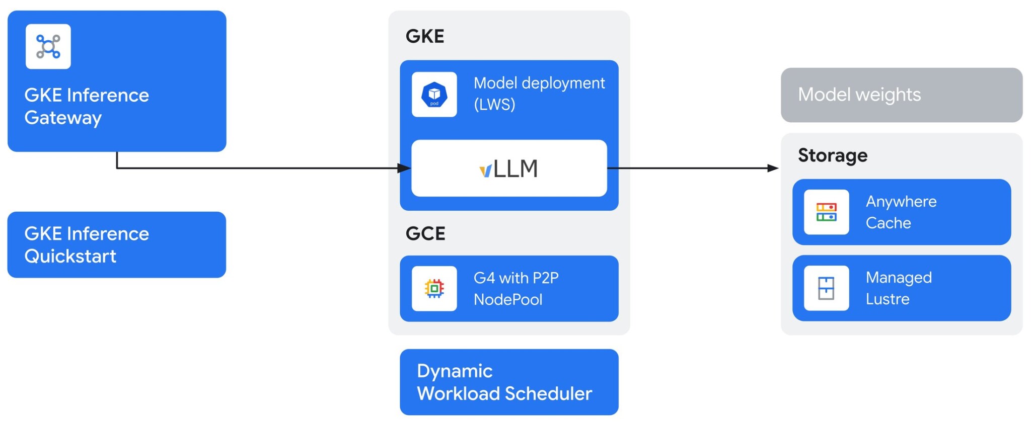 Диаграмма архитектуры G4 VM с GKE Inference Gateway для P2P-вычислений на GPU