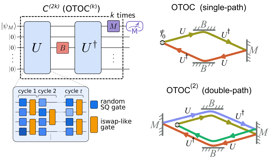 Диаграмма квантовой схемы Out-of-Time-Ordered Correlators для демонстрации квантового преимущества