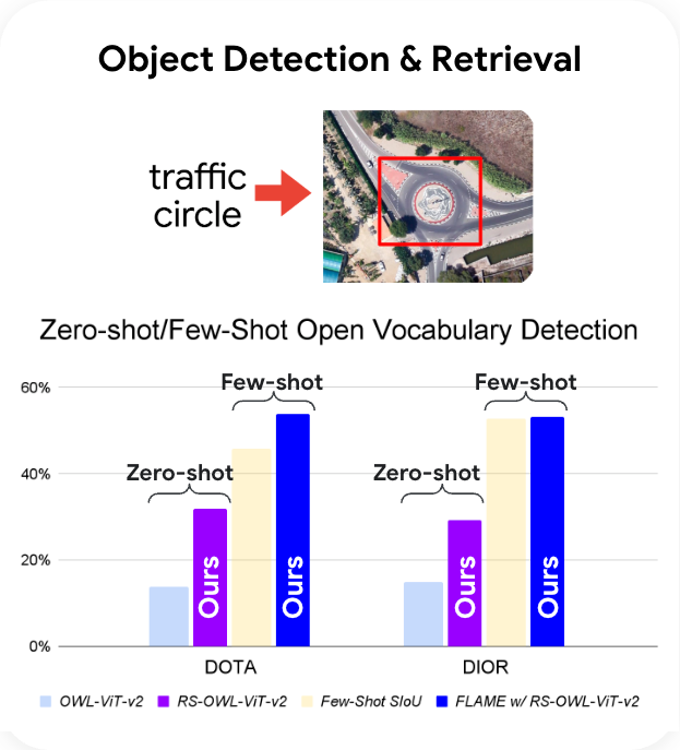 График оценки модели дистанционного зондирования с улучшением производительности