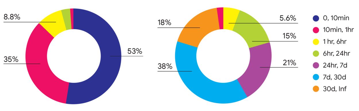 График сравнения распределения времени жизни виртуальных машин и потребления ресурсов