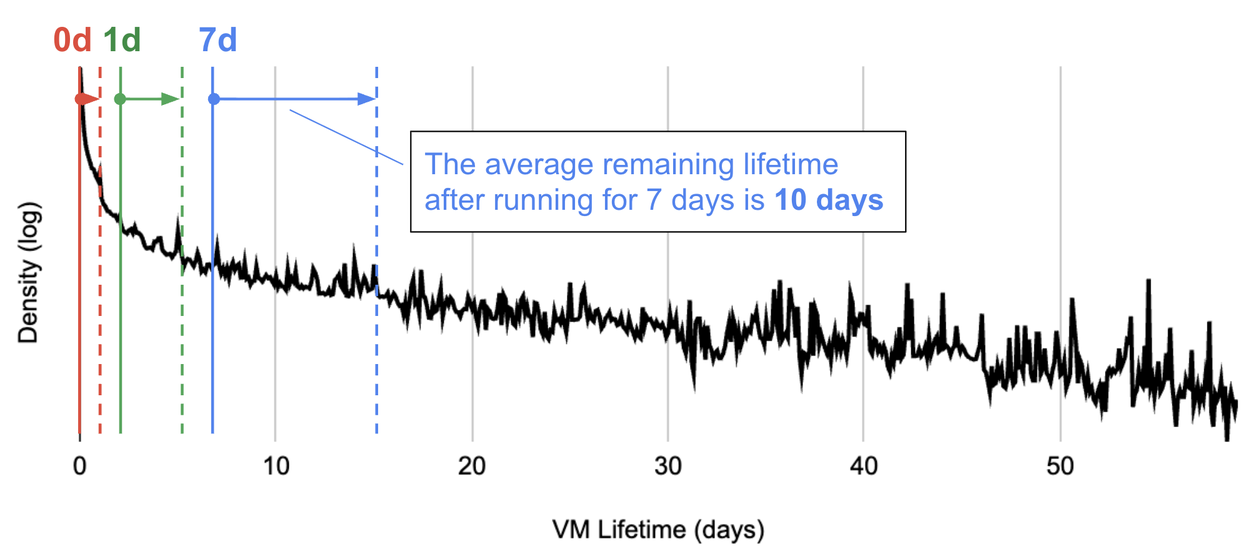 График распределения времени жизни виртуальных машин показывает ожидаемую оставшуюся продолжительность работы